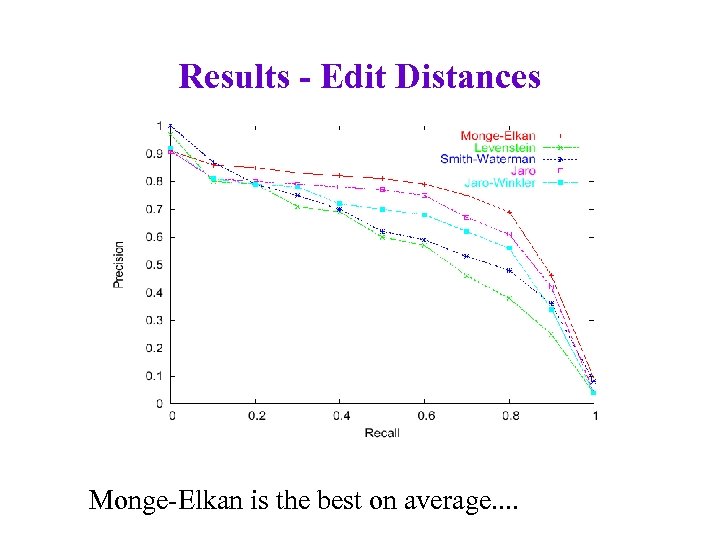 Results - Edit Distances Monge-Elkan is the best on average. . 