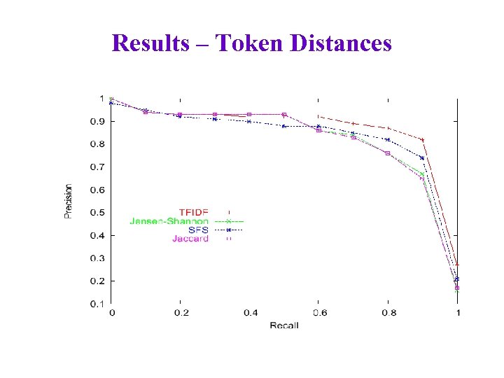 Results – Token Distances 