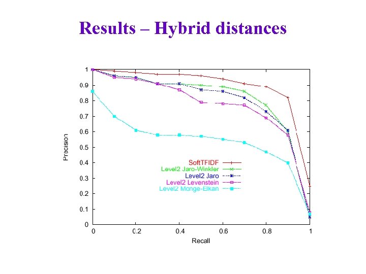 Results – Hybrid distances 