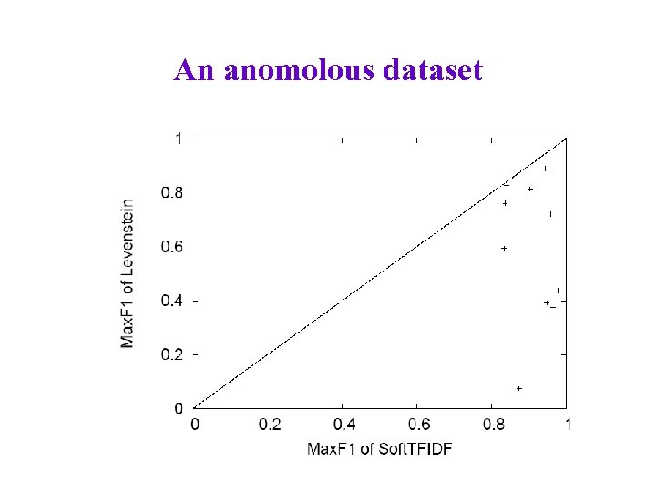An anomolous dataset 