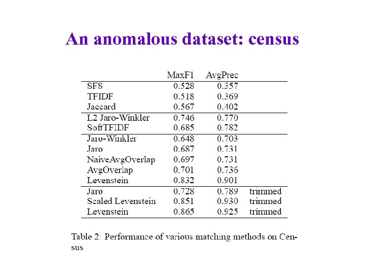 An anomalous dataset: census 