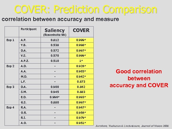 COVER: Prediction Comparison correlation between accuracy and measure Saliency COVER A. P. 0. 812