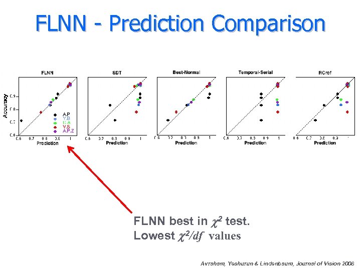 FLNN - Prediction Comparison FLNN best in 2 test. Lowest 2/df values Avraham, Yeshurun