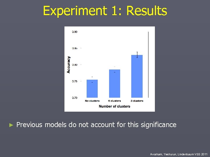 Experiment 1: Results ► Previous models do not account for this significance Avraham, Yeshurun,