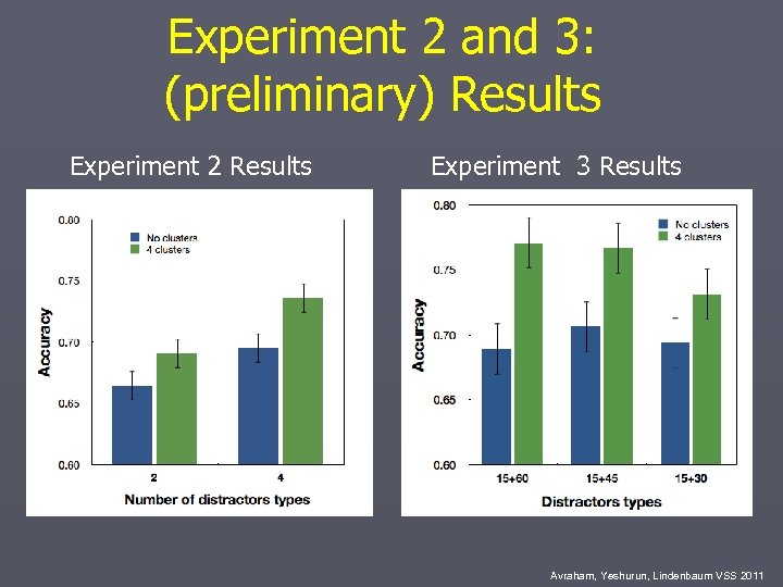Experiment 2 and 3: (preliminary) Results Experiment 2 Results Experiment 3 Results Avraham, Yeshurun,