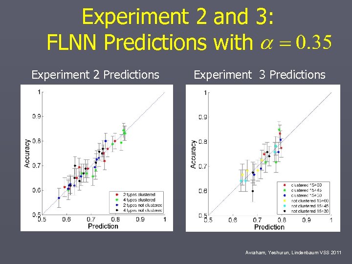 Experiment 2 and 3: FLNN Predictions with Experiment 2 Predictions Experiment 3 Predictions Avraham,