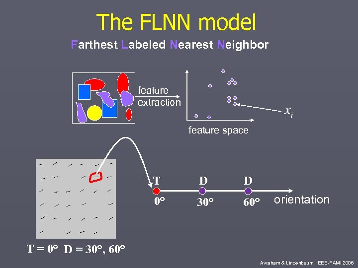 The FLNN model Farthest Labeled Nearest Neighbor feature extraction feature space T D D