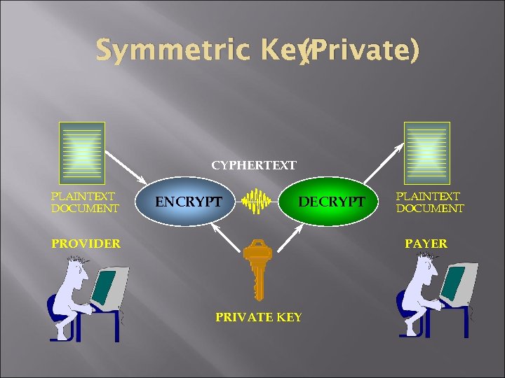 (Private) Symmetric Key CYPHERTEXT PLAINTEXT DOCUMENT ENCRYPT DECRYPT PROVIDER PLAINTEXT DOCUMENT PAYER PRIVATE KEY