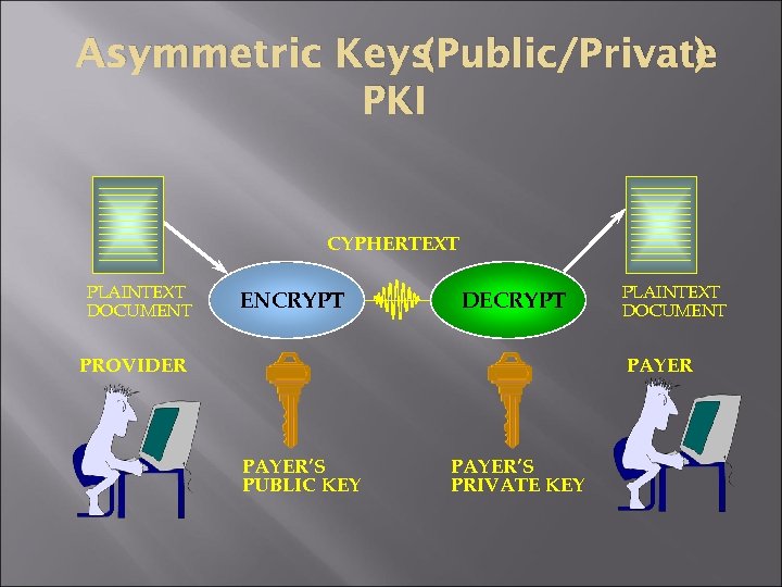 (Public/Private ) Asymmetric Keys PKI CYPHERTEXT PLAINTEXT DOCUMENT ENCRYPT DECRYPT PROVIDER PLAINTEXT DOCUMENT PAYER’S
