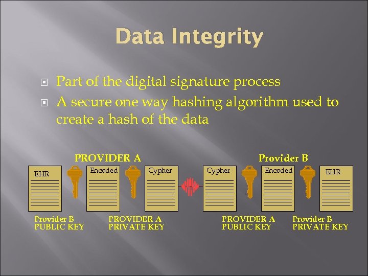 Data Integrity Part of the digital signature process A secure one way hashing algorithm