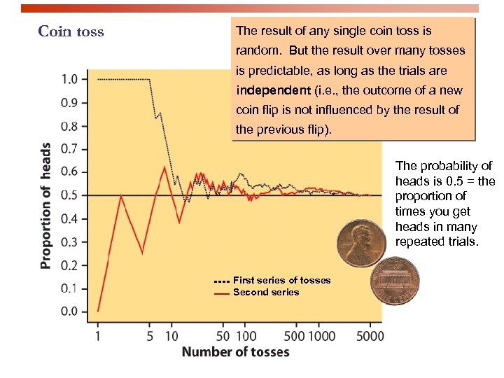 Coin toss The result of any single coin toss is random. But the result