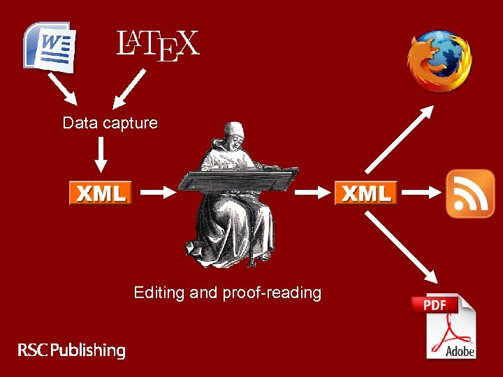 Data capture Editing and proof-reading 14 