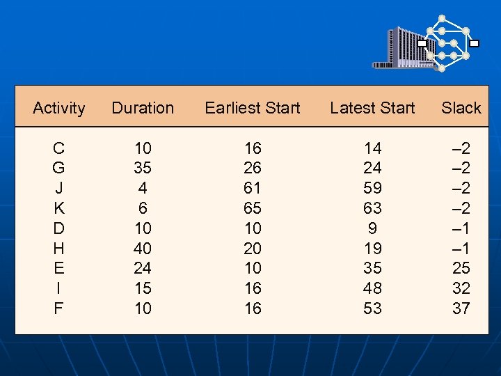 Activity Duration Earliest Start Latest Start Slack C G J K D H E