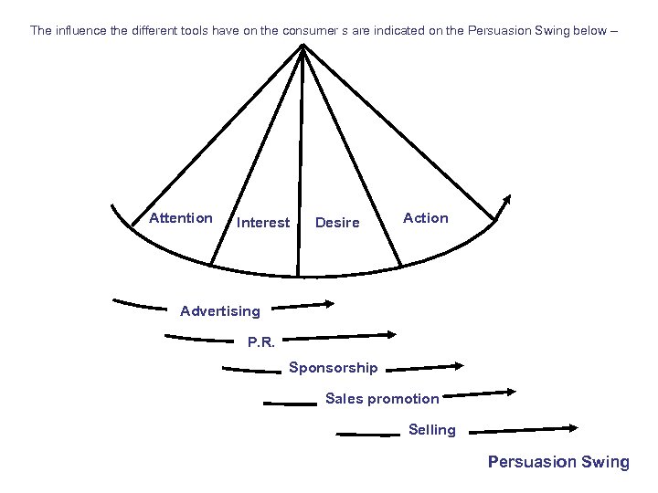 The influence the different tools have on the consumer s are indicated on the
