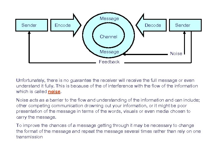 Message Sender Encode Decode Sender Channel Message Noise Feedback Unfortunately, there is no guarantee