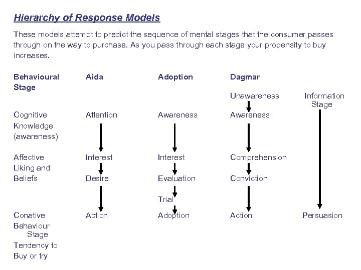 Hierarchy of Response Models These models attempt to predict the sequence of mental stages