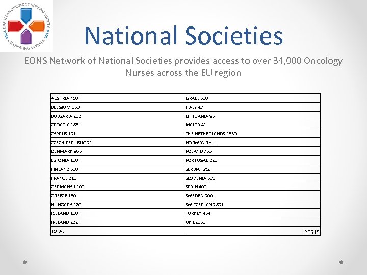 National Societies EONS Network of National Societies provides access to over 34, 000 Oncology