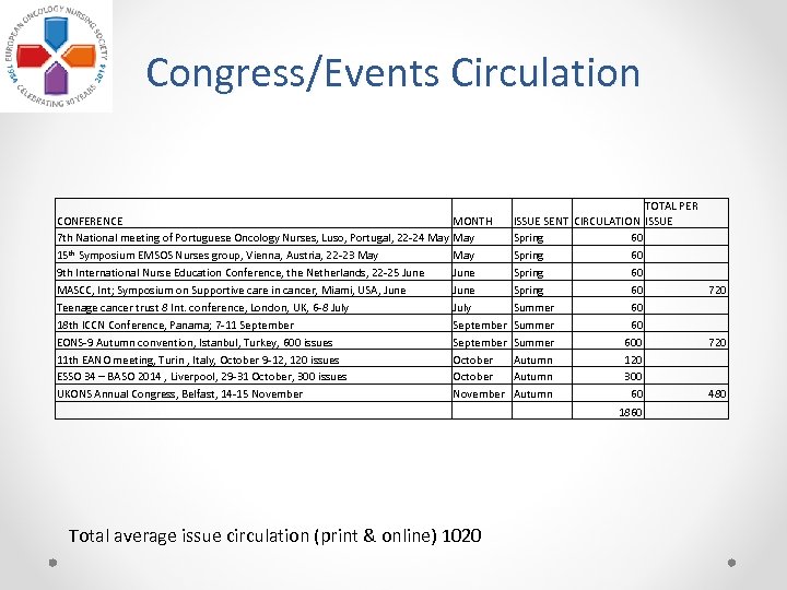 Congress/Events Circulation CONFERENCE 7 th National meeting of Portuguese Oncology Nurses, Luso, Portugal, 22
