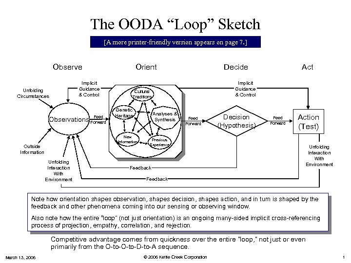 The OODA “Loop” Sketch [A more printer-friendly version appears on page 7. ] Observe
