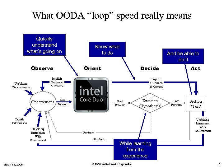 What OODA “loop” speed really means Quickly understand what’s going on Observe Know what