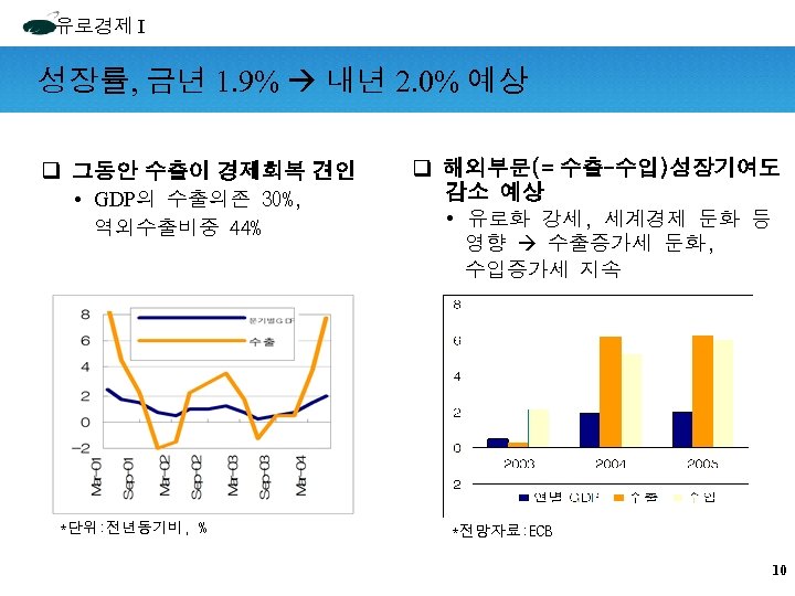 유로경제 I 성장률, 금년 1. 9% 내년 2. 0% 예상 q 그동안 수출이 경제회복