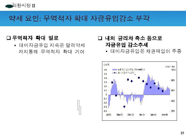 외환시장 II 약세 요인: 무역적자 확대 자금유입감소 부각 q 무역적자 확대 일로 • 대미자금유입