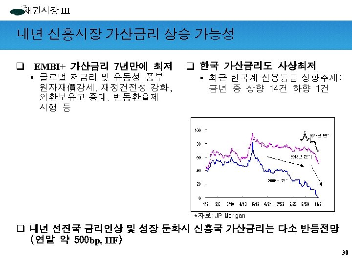 채권시장 III 내년 신흥시장 가산금리 상승 가능성 q EMBI+ 가산금리 7년만에 최저 • 글로벌