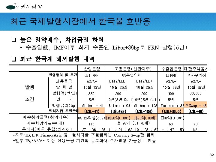 채권시장 V 최근 국제발행시장에서 한국물 호반응 q 높은 청약배수, 차입금리 하락 • 수출입銀, IMF이후