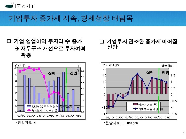 미국경제 II 기업투자 증가세 지속, 경제성장 버팀목 q 기업 영업이익 두자리 수 증가 재무구조