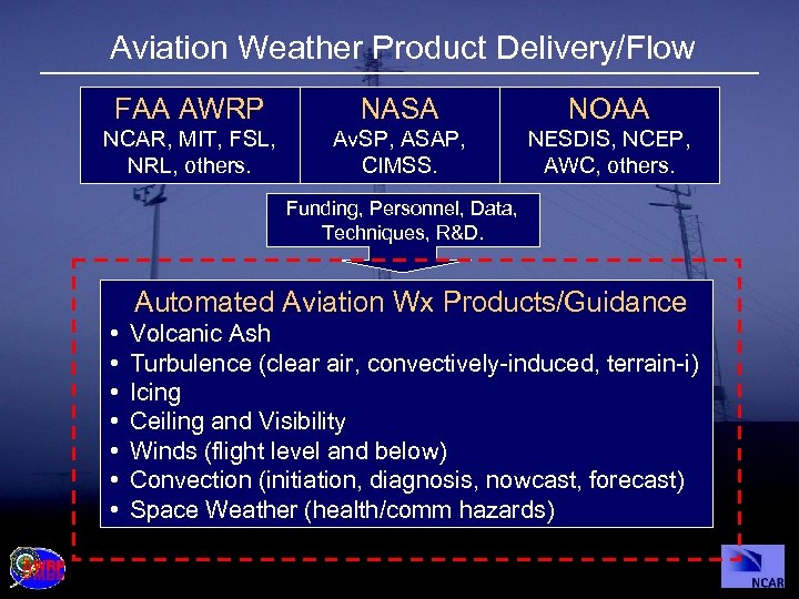 Aviation Weather Product Delivery/Flow FAA AWRP NASA NOAA NCAR, MIT, FSL, NRL, others. Av.