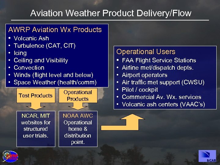 Aviation Weather Product Delivery/Flow AWRP Aviation Wx Products • Volcanic Ash • • •