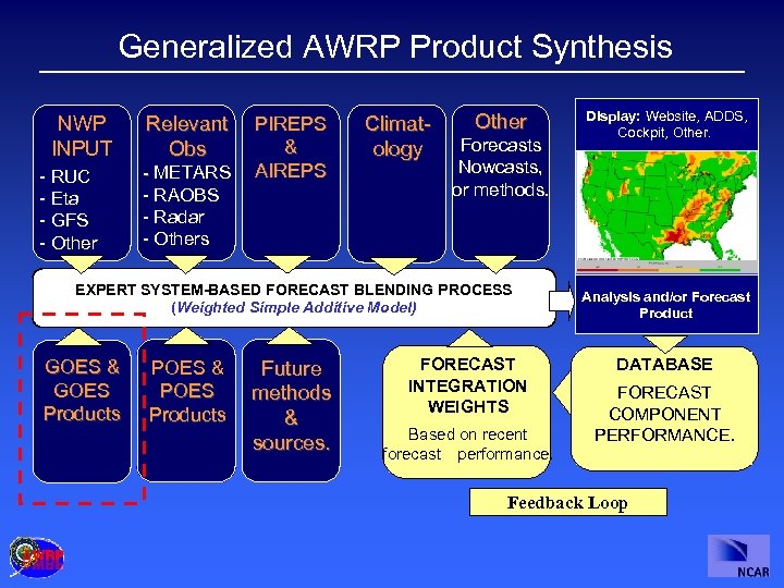 Generalized AWRP Product Synthesis NWP INPUT - RUC - Eta - GFS - Other