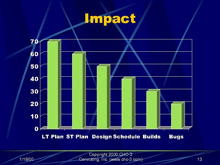 Impact 1/18/00 Copyright 2000 CHC-3 Consulting, Inc. (www. chc-3. com) 13 