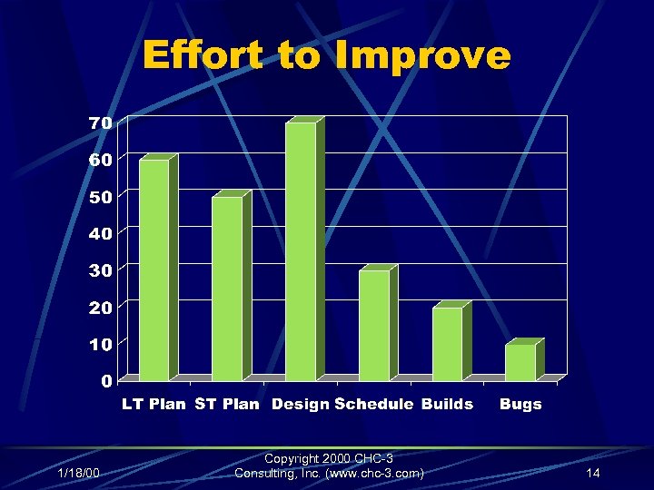 Effort to Improve 1/18/00 Copyright 2000 CHC-3 Consulting, Inc. (www. chc-3. com) 14 