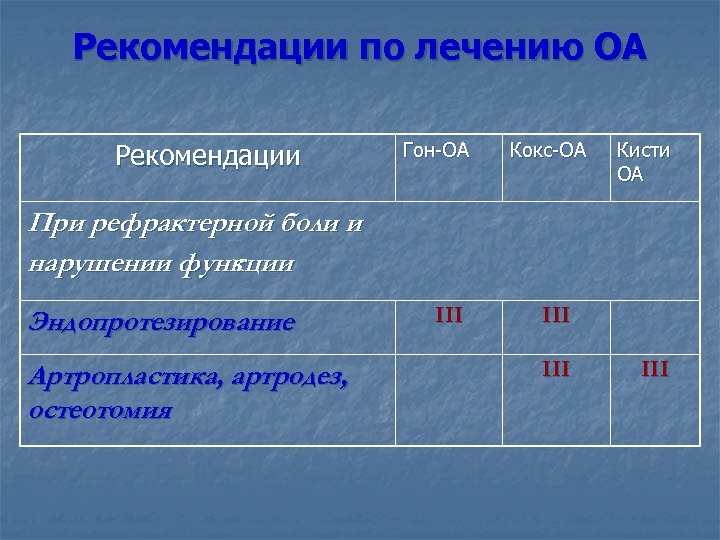 Рекомендации по лечению ОА Рекомендации Гон-ОА Кокс-ОА Кисти ОА При рефрактерной боли и нарушении