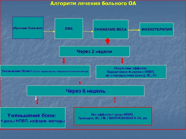 Алгоритм подготовки презентаций. Алгоритм лечения. Алгоритм подготовки пациента физиопроцедуры. Остеоартроз ведение пациента. Пациентам с остеоартрозом показаны следующие виды физиотерапии.