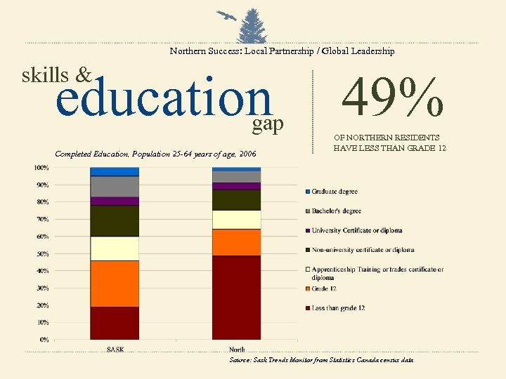 Northern Success: Local Partnership / Global Leadership skills & education gap Completed Education, Population