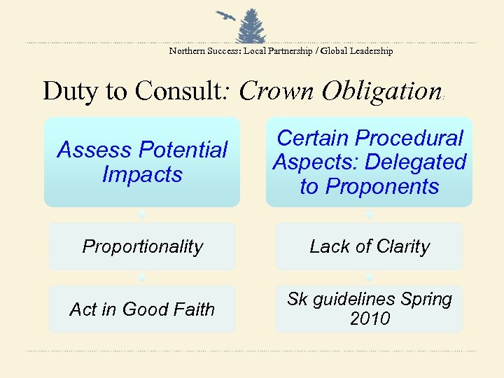 Northern Success: Local Partnership / Global Leadership Duty to Consult: Crown Obligation : Assess