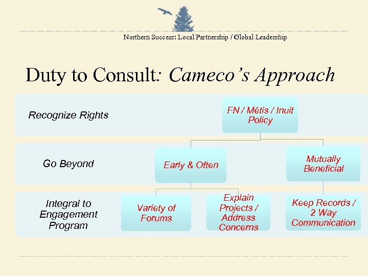 Northern Success: Local Partnership / Global Leadership Duty to Consult: Cameco’s Approach FN /