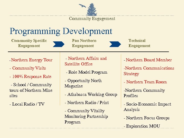 Community Engagement Programming Development Community Specific Engagement - Northern Energy Tour - Community Visits