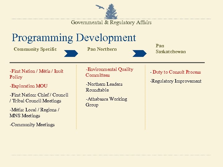 Governmental & Regulatory Affairs Programming Development Community Specific Pan Northern -First Nation / Métis