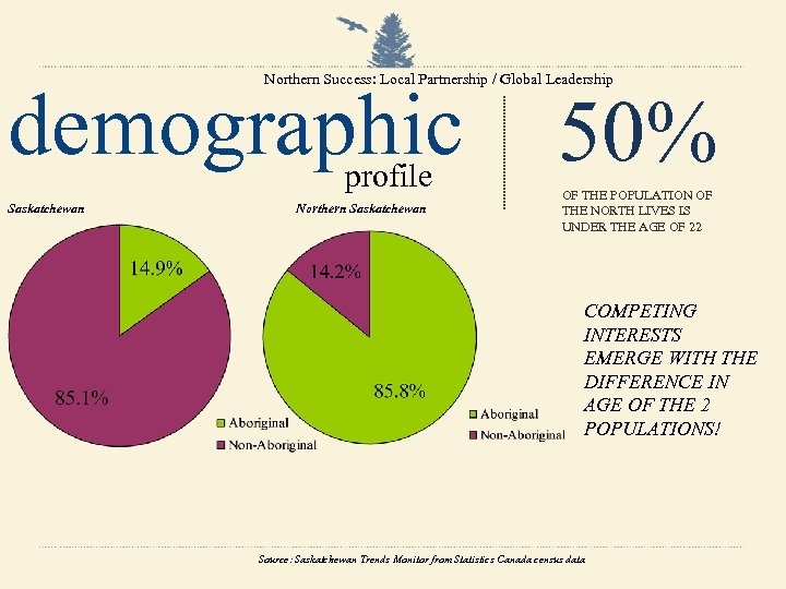 Northern Success: Local Partnership / Global Leadership demographic 50% Saskatchewan OF THE POPULATION OF