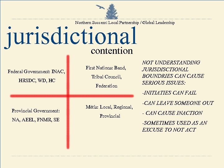 Northern Success: Local Partnership / Global Leadership jurisdictional contention Federal Government: INAC, HRSDC, WD,