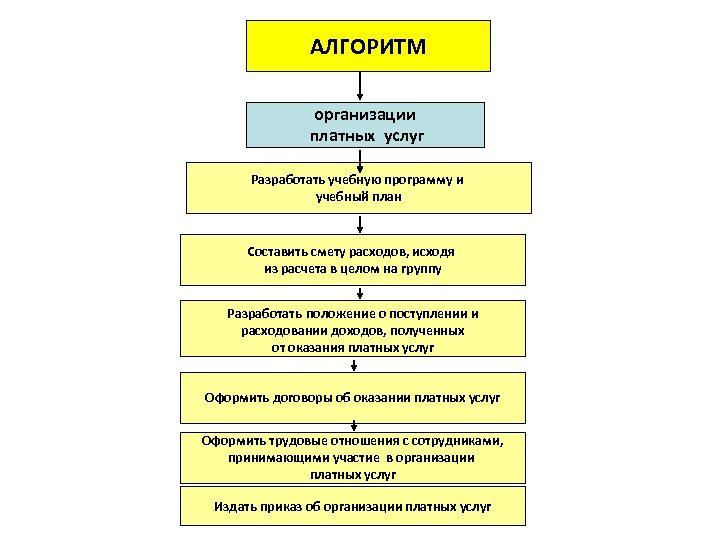 Алгоритм образовательная организация. Алгоритм оказания платных образовательных услуг в ДОУ. Этапы организации оказания платных образовательных услуг. Алгоритм оказания услуг. Этапы организации платных дополнительных образовательных услуг.