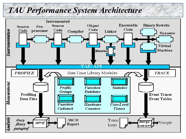 TAU Performance System Architecture paraprof 