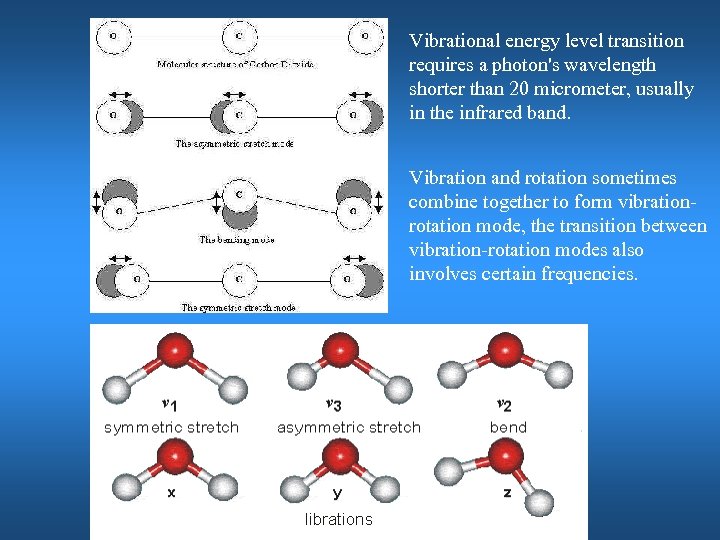 Vibrational energy level transition requires a photon's wavelength shorter than 20 micrometer, usually in