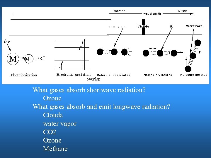 M Photoionization Electronic excitation overlap What gases absorb shortwave radiation? Ozone What gases absorb