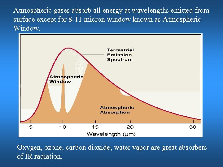 Atmospheric gases absorb all energy at wavelengths emitted from surface except for 8 -11