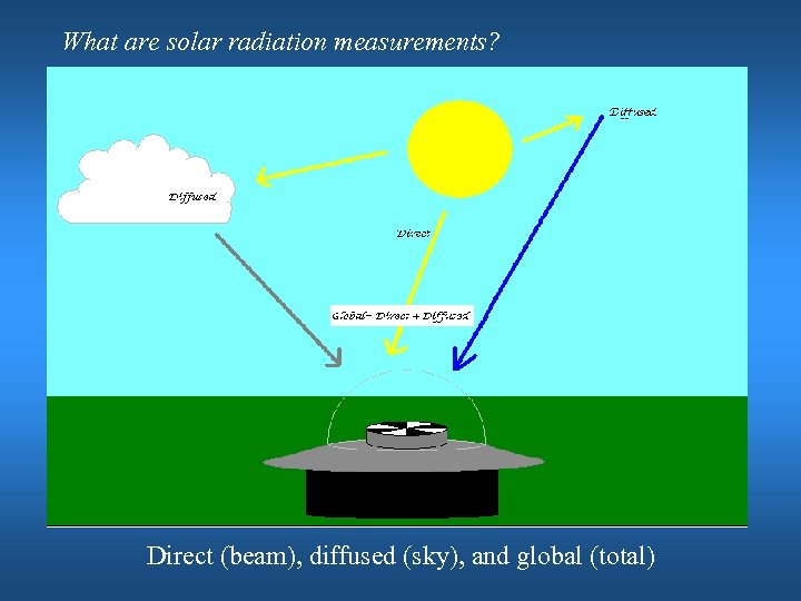 What are solar radiation measurements? Direct (beam), diffused (sky), and global (total) 