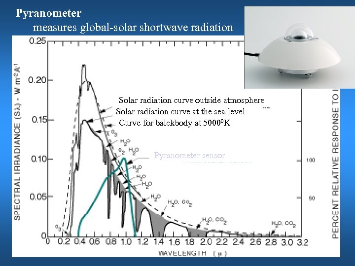 Pyranometer measures global-solar shortwave radiation Solar radiation curve outside atmosphere Solar radiation curve at
